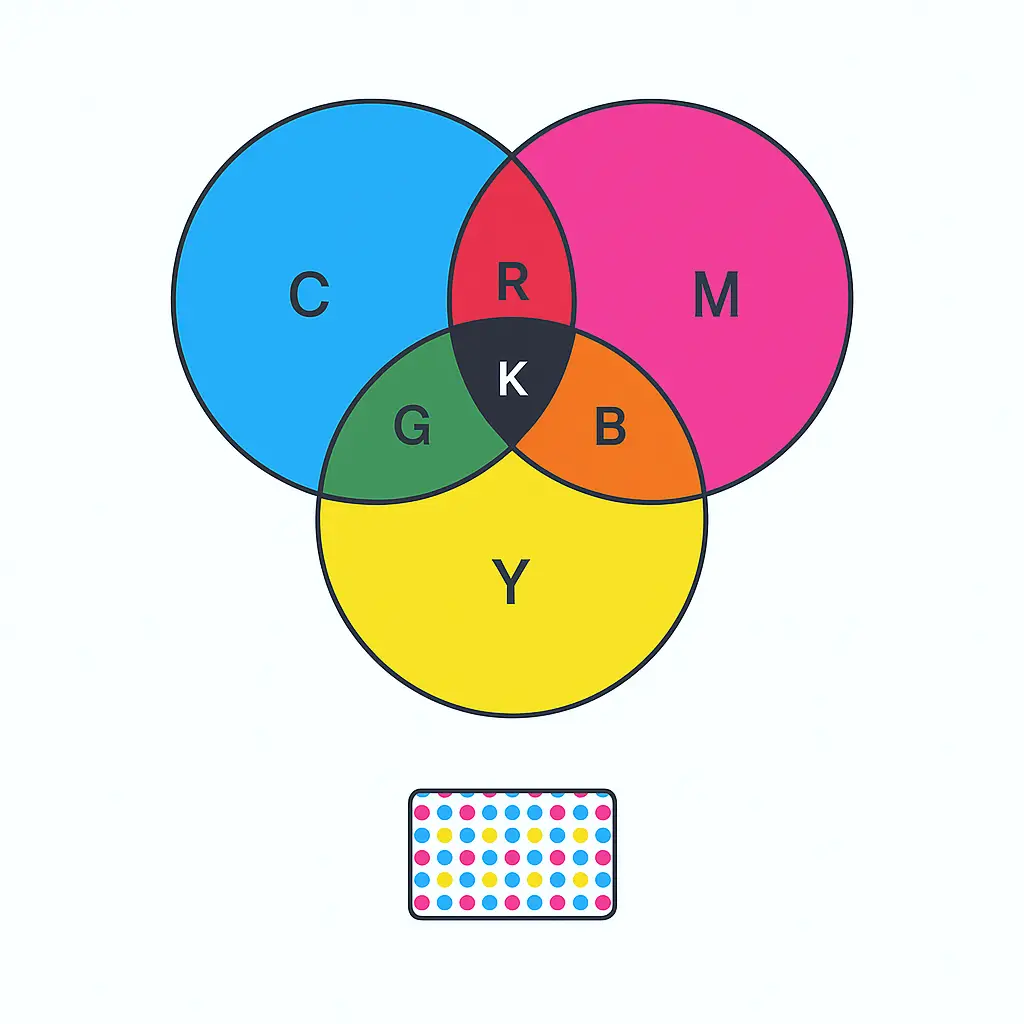 Illustrates how C, M, Y combine to form red, green, blue; all three create a dark gray; adding K produces true black; shows microscopic CMYK dot overlap.
