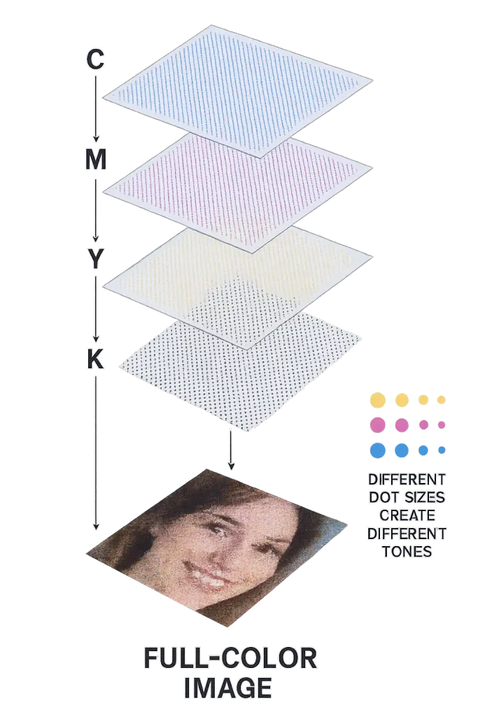 Shows C, M, Y, K halftone dot layers and their overlap forming a full-color image, including dot size for shading and the rosette effect.